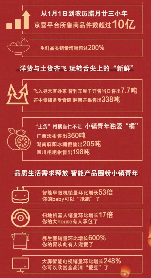 京喜年货节成绩亮眼 销售商品件数超10亿，生鲜品类增幅环比突破200%
